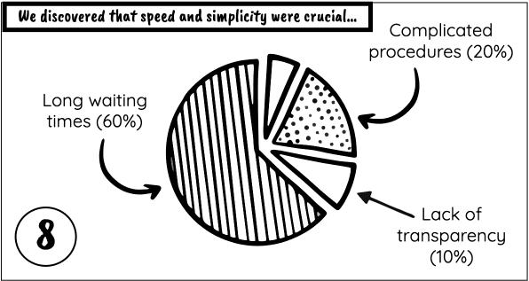 Hand-drawn pie chart of frustrations: long waiting times 60%, complicated procedures 20%, lack of transparency 10%.