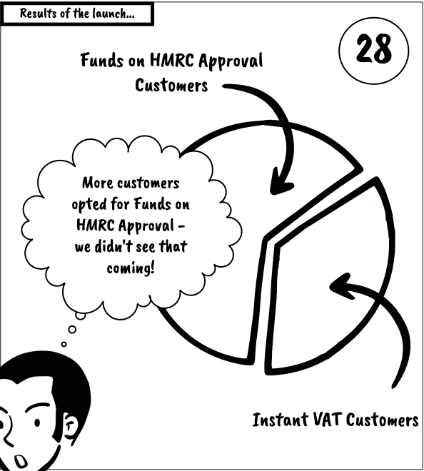 Hand-drawn pie chart showing a larger share of customers choosing Funds on HMRC Approval than Instant VAT, with a thought bubble: ‘More customers opted for Funds on HMRC Approval – we didn’t see that coming!’