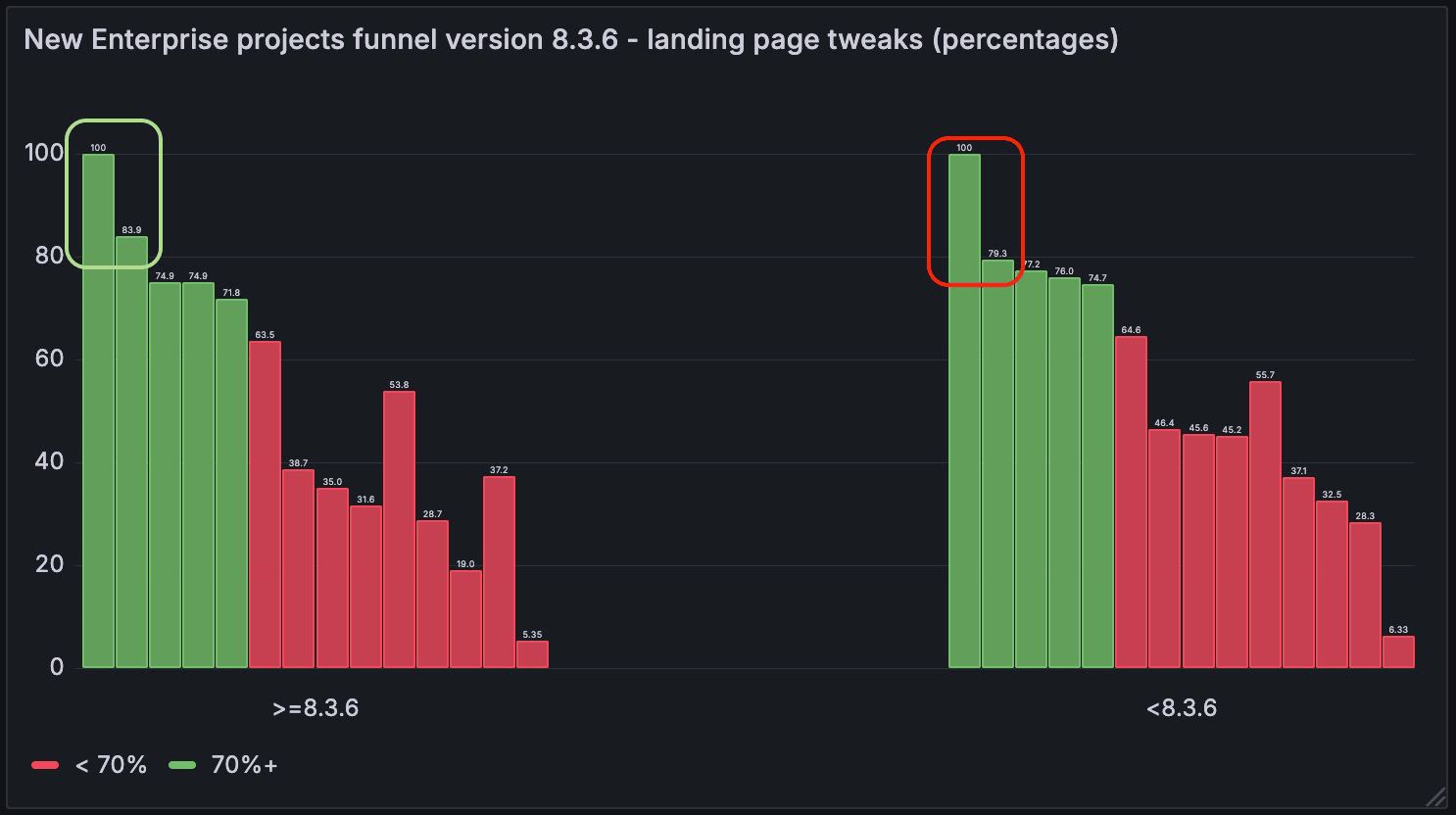 Bar chart titled ‘New Enterprise projects funnel version 8.3.6 – landing page tweaks (percentages)’ comparing versions at or above 8.3.6 with earlier versions. The first two steps are highlighted: 100 and 83.9 in the new version, versus 100 and 79.3 before.