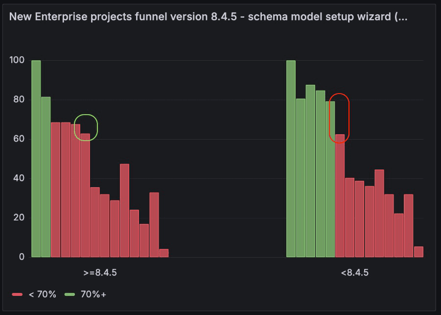 Bar chart titled ‘New Enterprise projects funnel version 8.4.5 – schema model setup wizard’, comparing versions at or above 8.4.5 with earlier versions. The Schema Model step is circled: green (70%+) in the new version, red (under 70%) in the old.